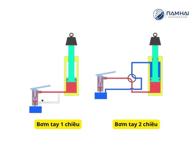 Cấu tạo của bơm tay 1 chiều và 2 chiều